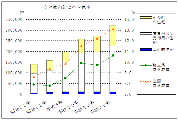 空き家内訳と空き家率