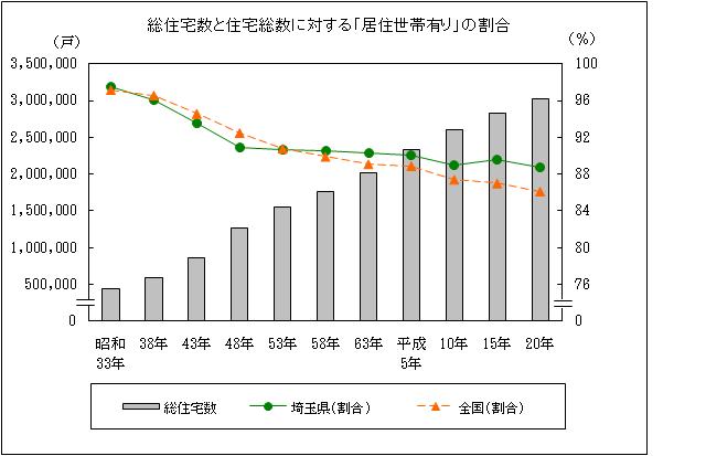 グラフ総住宅数と住宅総数に対する「居住世帯有り」の割合