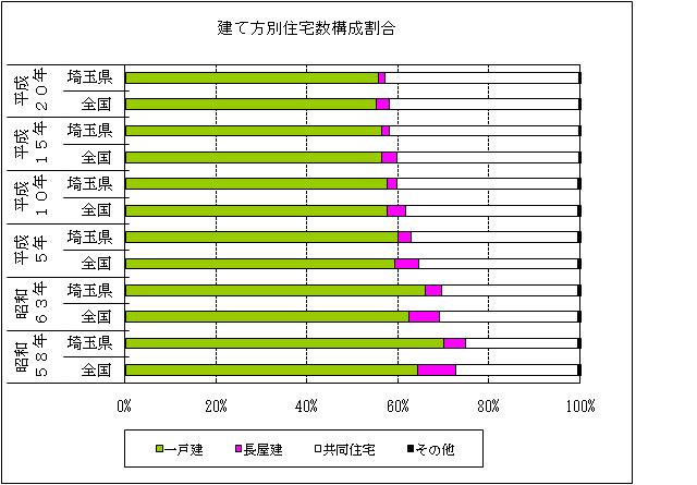 グラフ建て方別住宅数構成割合