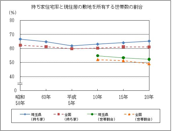 グラフ持ち家住宅率と現住居の敷地を所有する世帯数の割合