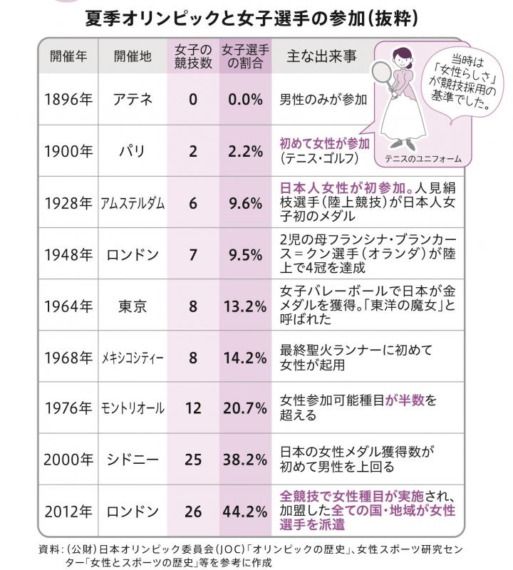 夏季オリンピックと女性選手の参加（抜粋）