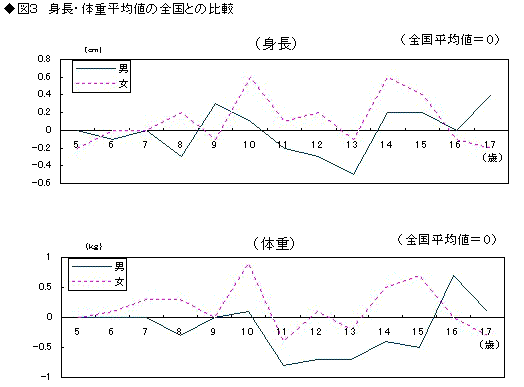 図3身長・体重平均値の全国との比較