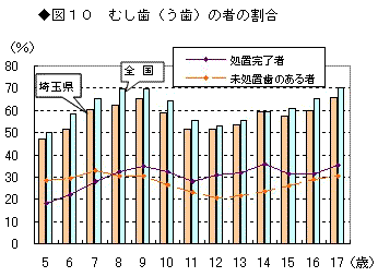 図10　むし歯(う歯)の者の割合