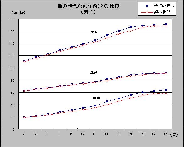 親の世代（30年前）との比較（男子）