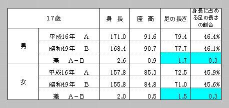 身長から座高を引いた「足の長さ」