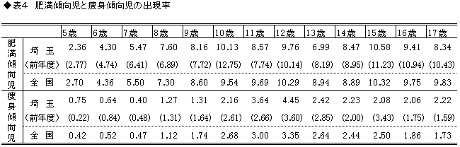 肥満傾向児と痩身傾向児の出現率