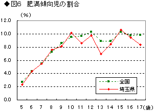 肥満傾向児の割合