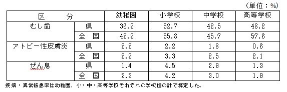 主な疾病・異常被患率