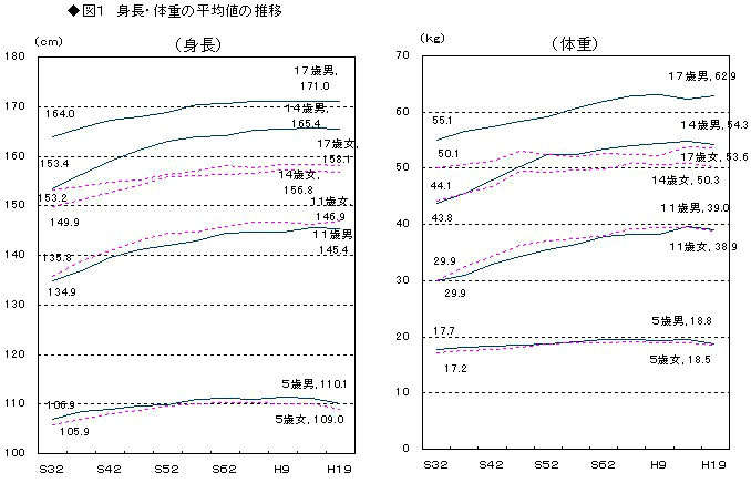 図1身長・体重の平均値の推移