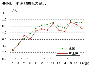 図6肥満傾向児の割合