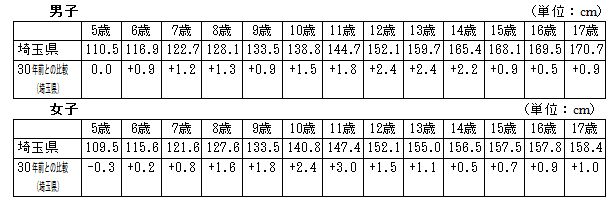 発育状態（身長）