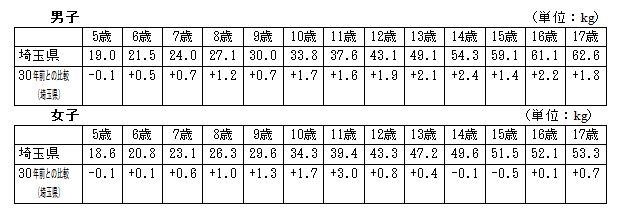 発育状態（体重）