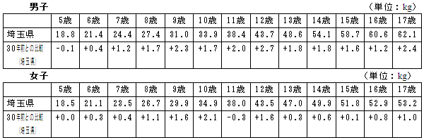 5歳から17歳までの体重