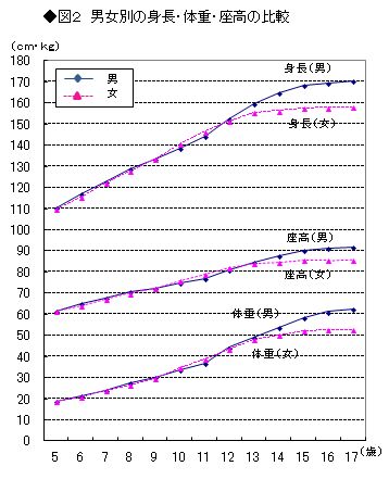 図2　男女別の身長・体重・座高の比較