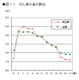 図11ぜん息の者の割合