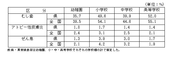 主な疾病・異常被患率