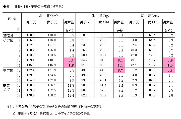 表1　身長・体重・座高の平均値(埼玉県）