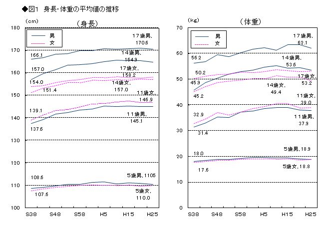 図1　身長・体重の平均値の推移