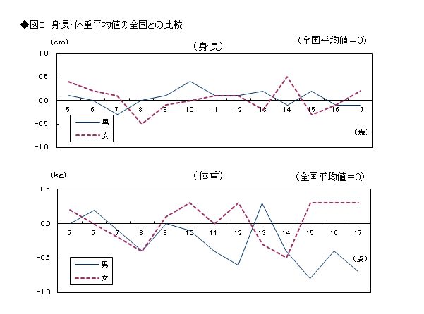 図3　身長・体重平均値の全国値との比較