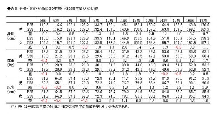 表3　身長・体重・座高の30年前との比較