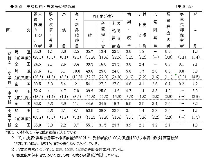 表5　主な疾病・異常等の被患率