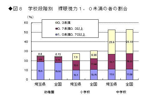 図8　学校段階別　裸眼視力1.0未満の者の割合