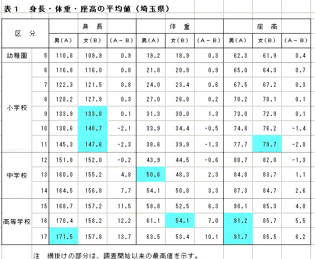 表1身長・体重・座高の平均値(埼玉県)