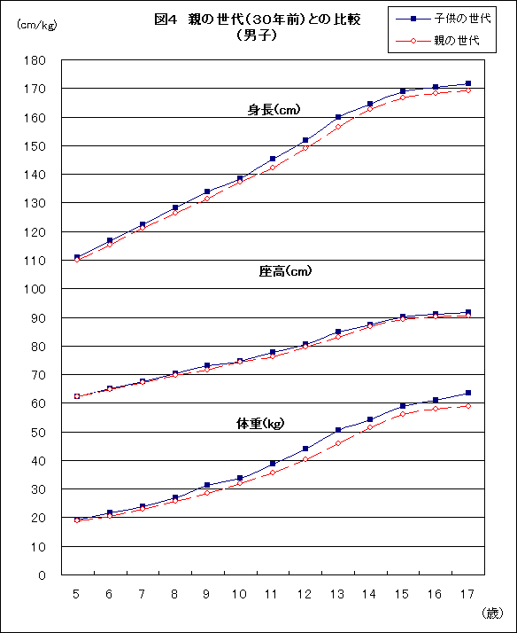 図4親の世代(30年前)との比較(男子)