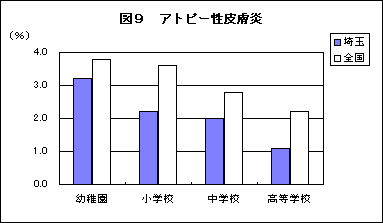 図9アトピー性皮膚炎の被患率