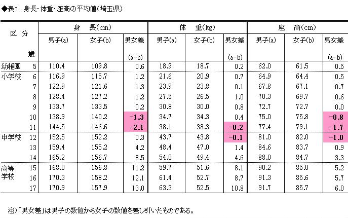 身長・体重・座高の平均値（埼玉県）
