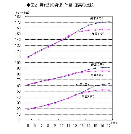 男女別の身長・体重・座高の比較