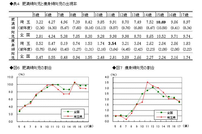 肥満傾向児と痩身傾向児の出現率