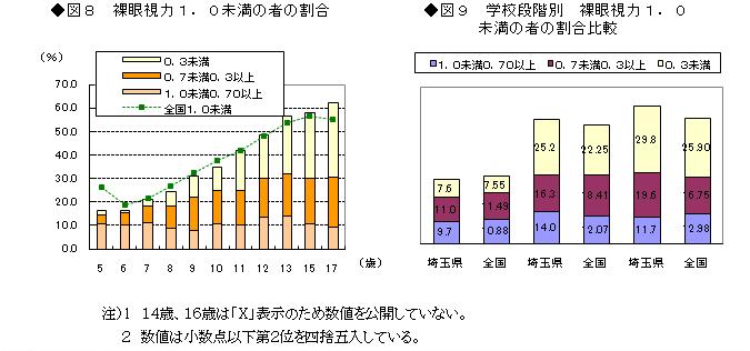 裸眼視力1.0未満の者の割合