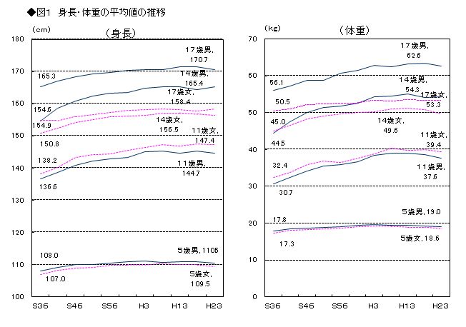 図1　身長・体重の平均値の推移