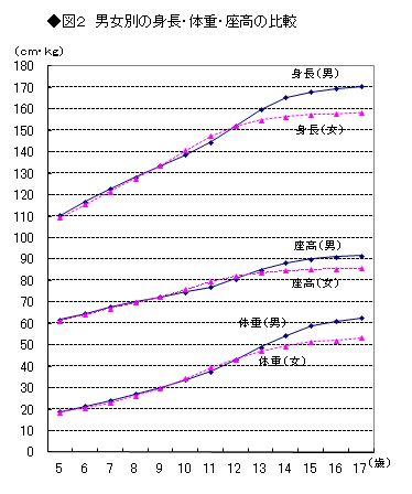 図2　男女別の身長・体重・座高の比較