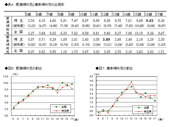 表4　肥満傾向児と痩身傾向児の出現率