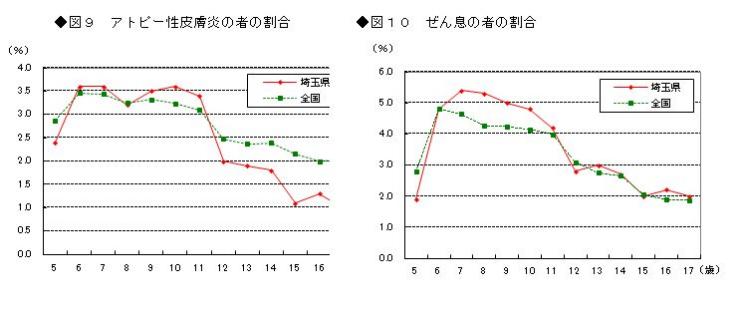 図9　アトピー性皮膚炎の者の割合他