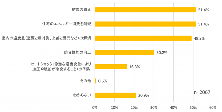 窓の断熱改修のメリットについて質問3-3