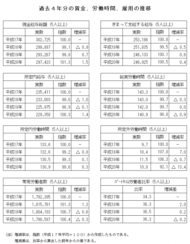 過去4年分の賃金、労働時間、雇用の推移