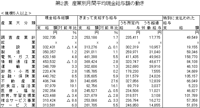 第2表　産業別月間平均現金給与額の動き