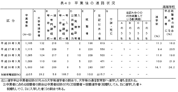 表43