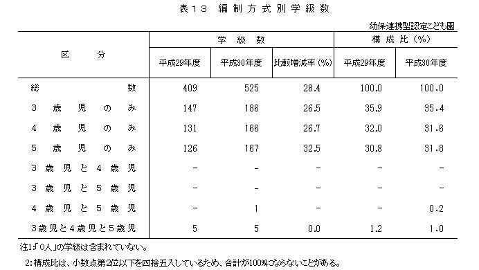 表13