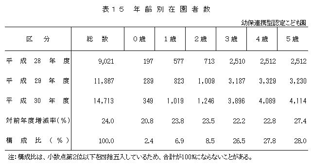 表15