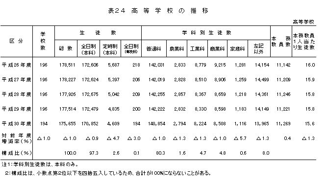 表24