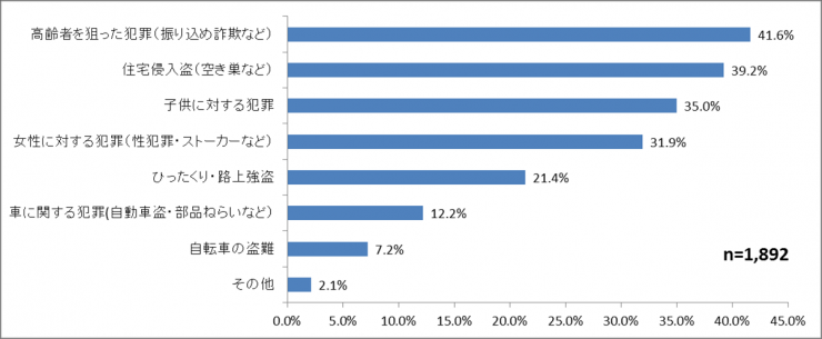 調査グラフ2