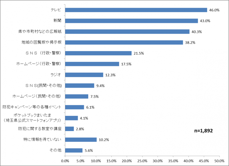 調査グラフ6