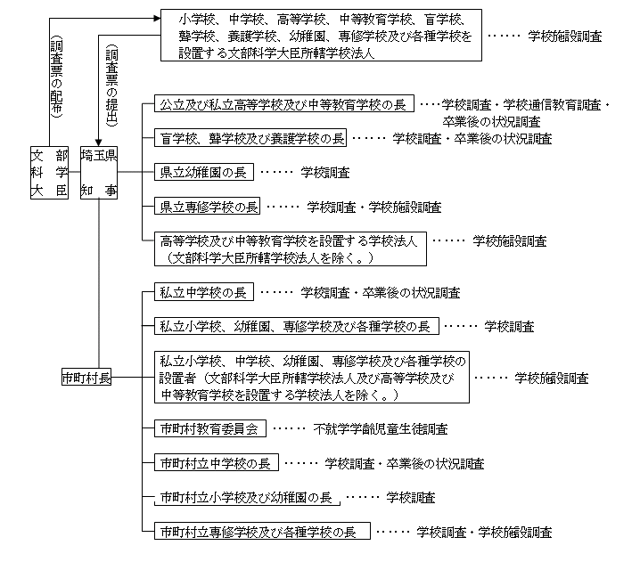 調査系統図