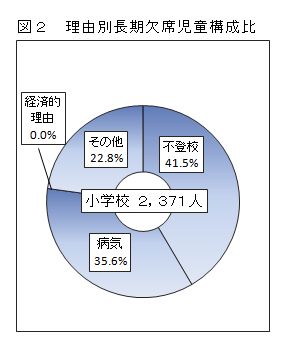 図2　理由別長期欠席児童構成比