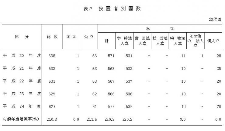 表3　設置者別園数