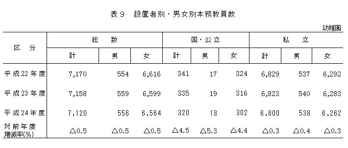 表9　設置者別・男女別本務教員数